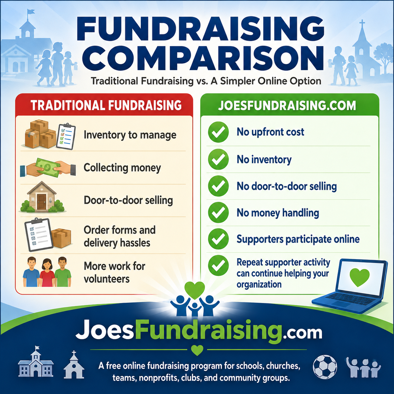 Comparison of Joe's free online fundraising program with traditional fundraising